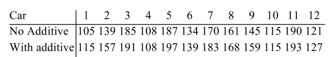 <strong>A consumer advice web site tested a fuel additive. The distance that 12 cars could travel on five gallons of gasoline was recorded without and then with the additive. The results were as follows.   a) Compute the test statistic b) Can you conclude that the median distance traveled with the additive difference from the median Distance traveled with the additive? Use the α = 0.05 level of significance. </strong> A) a) S=9 b) We can conclude that the median distances are different. B) a) S=12 b) We cannot conclude that the median distances are different. C) a) S=12 b) We can conclude that the median distances are different. D) a) S=9 b) We cannot conclude that the median distances are different. <div style=padding-top: 35px> 