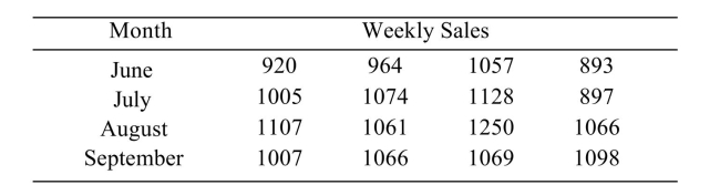 The following table shows the weekly total sales (in dollars) at a small roadside vegetable stand for the months June through September. i). Construct an ANOVA table. ii). Can you conclude that the weekly sales varies with the month? Use the level of significance.