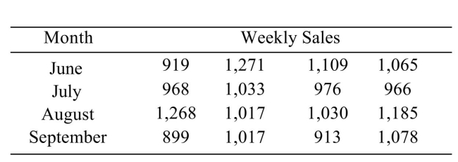 <strong>The following table shows the weekly total sales (in dollars) at a small roadside vegetable stand for the months June through September. Can you conclude that the weekly sales varies with the month? Use the level of significance.</strong> A) No B) Yes