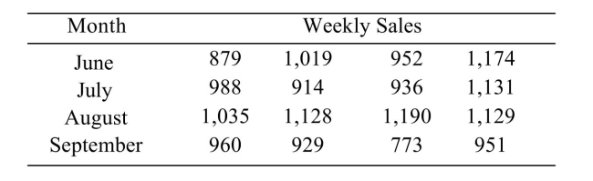 <strong>The following table shows the weekly total sales (in dollars) at a small roadside vegetable stand for the months June through September. Perform a Tukey-Kramer test to determine which pairs of means, if any, differ. Use the level of Significance. </strong> A) B) C) D) There is not enough evidence to conclude that any of the means differ.