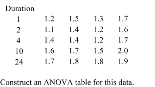 One of the factors that determines the degree of risk a pesticide poses to human health is the rate at which it is absorbed into the skin after contact. An important question is whether the amount in the skin continues to increase with the length of the contact, or whether it increases for only a short time before leveling off. To investigate this, measured amounts of a certain pesticide were applied to 20 samples of rat skin. Four skins were analyzed at each of the time intervals 1, 2, 4, 10, and 24 hours. The amounts of the chemical (in micrograms) that were in the skin are given in the following table: