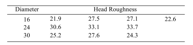 Artificial hip joints consist of a ball and socket. As the joint wears, the ball (head) becomes rough. Investigators performed wear tests on metal, artificial hip joints. Joints with several different diameters were tested. The following table presents measurements of head roughness (in nanometers). i). Construct an ANOVA table. ii). Can you conclude that the mean roughness varies with diameter? Use the level of significance.