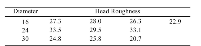 <strong>Artificial hip joints consist of a ball and socket. As the joint wears, the ball (head) becomes rough. Investigators performed wear tests on metal artificial; hip joints. Joints with several different Diameters were tested. The following table presents measurements of head roughness (in Nanometers). Can you conclude that the mean roughness varies with diameter? Use the level of significance.</strong> A) Yes B) No