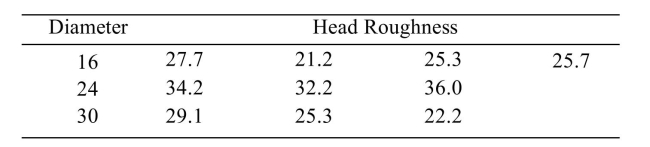 <strong>Artificial hip joints consist of a ball and socket. As the joint wears, the ball (head) becomes rough. Investigators performed wear tests on metal artificial; hip joints. Joints with several different Diameters were tested. The following table presents measurements of head roughness (in Nanometers). Perform the Tukey-Kramer test to determine which pairs of means, if any, differ. Use the level of Significance. </strong> A) There is not enough evidence to conclude that any of the means differ. B) C) D)