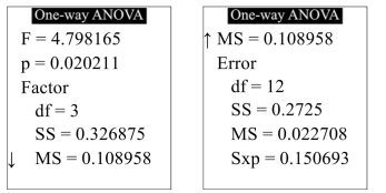 <strong>In a water-bottling facility, several machines fill plastic bottles with 16 ounces of drinking water. The following TI-84 Plus display presents the results of a one-way ANOVA to determine whether The mean fill volumes differ among the filling machines. What is the P-value?</strong> A) 0.326875 B) 0.022708 C) 4.798165 D) 0.020211