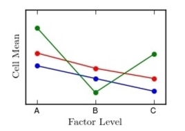 <strong>Interpret the interaction plot by explaining whether there appear to be large interactions between factors. </strong> A) Interactions are not large B) Interactions are large