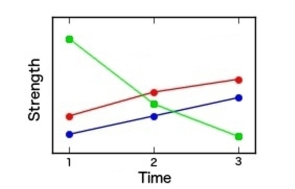 <strong>Interpret the interaction plot by explaining whether there appear to be large interactions between factors. </strong> A) Interactions are large B) Interactions are not large