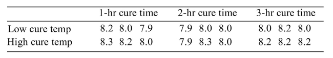 An experiment is conducted to study the effects of curing times and curing temperatures on the bonding strength of an epoxy adhesive. In the experiment, two steel rods are adhered together end-to-end, and the bonding strength is defined as the force, in pounds, required to pull the bond apart. For each combination of curing time and curing temperature, three tests are performed. The results of the experiment are shown below. i). Can you reject the hypothesis of no interactions? ii). Can the main effect of curing temperature (low or high) on bonding strength be interpreted? If so, interpret the main effect using the α = 0.05 level of significance. iii). Can the main effect of curing time on bonding strength be interpreted? If so, interpret the main effect using the level of significance.