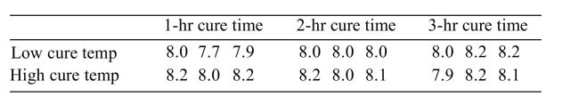 <strong>An experiment is conducted to study the effects of curing times and curing temperatures on the bonding strength of an epoxy adhesive. In the experiment, two steel rods are adhered together End-to-end, and the bonding strength is defined as the force, in pounds, required to pull the bond Apart. For each combination of curing time and curing temperature, three tests are performed. The Results of the experiment are shown below. Can you reject the hypothesis of no interactions?</strong> A) No B) Yes
