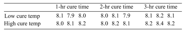 <strong>An experiment is conducted to study the effects of curing times and curing temperatures on the bonding strength of an epoxy adhesive. In the experiment, two steel rods are adhered together End-to-end, and the bonding strength is defined as the force, in pounds, required to pull the bond Apart. For each combination of curing time and curing temperature, three tests are performed. The Results of the experiment are shown below. Can the main effect of curing temperature (low or high) on bonding strength be interpreted? If so, interpret the Main effect using the level of significance. </strong> A) Yes. Do not reject H<sub>0</sub>. B) Yes. Reject H<sub>0</sub>. C) No.