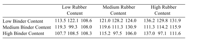 <strong>The following table presents measurements of the tensile strength (in kilopascals) of asphalt-rubber concrete beams for three levels of binder content and three levels of rubber content. Can you reject the hypothesis of no interactions?</strong> A) Yes B) No