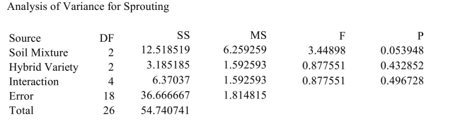 An agricultural scientist performs a 2-way ANOVA to determine the effects of three different soil mixtures on the sprouting time (in days) of three varieties of hybrid cucumber seeds. The following MINITAB output presents the results. i). Can you reject the hypothesis of no interactions? ii). Can the mean effect of the soil mixture be interpreted? If so, interpret the main effect. Use the α = 0.01 level of significance. iii). Can the mean effect of the hybrid variety be interpreted? If so, interpret the main effect. Use the α = 0.01 level of significance.