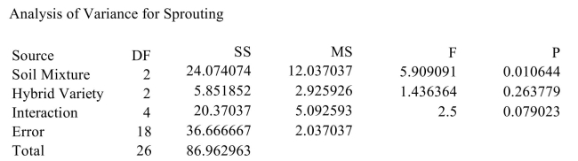 <strong>An agricultural scientist performs a 2-way ANOVA to determine the effects of three different soil mixtures on the sprouting time (in days) of three varieties of hybrid cucumber seeds. The following MINITAB output presents the results. Can you reject the hypothesis of no interactions?</strong> A) No B) Yes