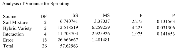 <strong>An agricultural scientist performs a 2-way ANOVA to determine the effects of three different soil mixtures on the sprouting time (in days) of three varieties of hybrid cucumber seeds. The following MINITAB output presents the results. Can the mean effect of the soil mixture be interpreted? If so, interpret the main effect. Use the level Of significance. </strong> A) Yes. Do not reject H<sub>0</sub>. B) Yes. Reject H<sub>0</sub>. C) No.