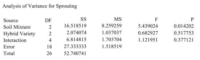 <strong>An agricultural scientist performs a 2-way ANOVA to determine the effects of three different soil mixtures on the sprouting time (in days) of three varieties of hybrid cucumber seeds. The following MINITAB output presents the results. Can the mean effect of the hybrid variety be interpreted? If so, interpret the main effect. Use the α = 0.05 Level of significance. </strong> A) Yes. Do not reject H<sub>0</sub>. B) Yes. Reject H<sub>0</sub>. C) No.