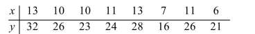 <strong>Use the given set of points to compute the residual standard deviation </strong> A) 7.9164 B) 44.8750 C) 1.6379 D) 2.5696