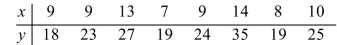 <strong>Use the given set of points to compute the margin of error for a 95% confidence interval for . </strong> A) 1.01 B) 0.4127 C) 2.6388 D) 2.0734