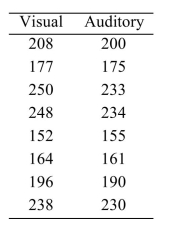 <strong>In a study of reaction times, the time to respond to a visual stimulus (x) and the time to respond to an auditory stimulus (y) were recorded for each of 8 subjects. Times were measured in thousandths Of a second. The results are presented in the following table. Compute the least-squares regression line for predicting auditory response time (y) from visual response Time (x). </strong> A) B) C) D)