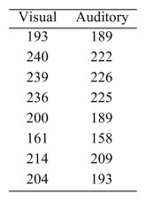 <strong>In a study of reaction times, the time to respond to a visual stimulus (x) and the time to respond to an auditory stimulus (y) were recorded for each of 8 subjects. Times were measured in thousandths Of a second. The results are presented in the following table. Construct a 95% confidence interval for the slope of the least-squares regression line.</strong> A) (21.1376, 21.3239) B) (0.7611, 0.9474) C) (21.1134, 21.3481) D) (0.7370, 0.9716)