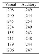 <strong>In a study of reaction times, the time to respond to a visual stimulus (x) and the time to respond to an auditory stimulus (y) were recorded for each of 8 subjects. Times were measured in thousandths Of a second. The results are presented in the following table. Test H<sub>0</sub>: =0 versus . Use the :=0.05 level of significance.</strong> A) Do not reject H<sub>0</sub> B) Reject H<sub>0</sub>