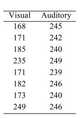 In a study of reaction times, the time to respond to a visual stimulus (x) and the time to respond to an auditory stimulus (y) were recorded for each of 8 subjects. Times were measured in thousandths of a second. The results are presented in the following table. i). Compute the least-squares regression line for predicting auditory response time (y) from visual res time (x). ii). Construct a 99% confidence interval for the slope of the least-squares regression line. iii). Test H0: =0 versus https://storage.examlex.com/TB1209/ .Use the =0.01 level of significance.