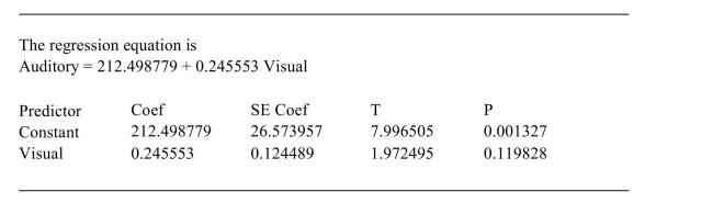 <strong>In a study of reaction times, the time to respond to a visual stimulus (x) and the time to respond to an auditory stimulus (y) were recorded for each of 6 subjects. Times were measured in thousandths of A second. The results are presented in the following table. The following MINITAB output describes the fit of a linear model to these data. Assume that the assumptions Of the linear model are satisfied. Can you conclude that the response time to visual stimulus is useful in predicting the response time for Auditory stimulus? Answer this question using the α = 0.05 level of significance.</strong> A) Yes B) No