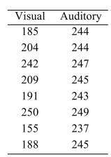 <strong>In a study of reaction times, the time to respond to a visual stimulus (x) and the time to respond to an auditory stimulus (y) were recorded for each of 8 subjects. Times were measured in thousandths of A second. The results are presented in the following table. Compute a point estimate for the mean auditory response time for subjects with a visual response time of .</strong> A) 249.98 B) 247.11 C) 244.25 D) 244.24