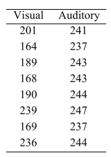 <strong>In a study of reaction times, the time to respond to a visual stimulus (x) and the time to respond to an auditory stimulus (y) were recorded for each of 8 subjects. Times were measured in thousandths of A second. The results are presented in the following table. Construct a 99% confidence interval for the mean auditory response time for subjects with a visual Response time of 171.</strong> A) (231.15, 248.69) B) (235.56, 244.28) C) (236.23, 243.61) D) (229.58, 250.26)