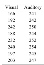 <strong>In a study of reaction times, the time to respond to a visual stimulus (x) and the time to respond to an auditory stimulus (y) were recorded for each of 8 subjects. Times were measured in thousandths of A second. The results are presented in the following table. Predict the auditory response time for a particular subject whose visual response time of 178.</strong> A) 238.66 B) 242.11 C) 246.88 D) 245.56