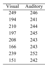 <strong>In a study of reaction times, the time to respond to a visual stimulus (x) and the time to respond to an auditory stimulus (y) were recorded for each of 8 subjects. Times were measured in thousandths of A second. The results are presented in the following table. Construct a 95% prediction interval for the auditory response time for a particular subject whose Visual response time is 182.</strong> A) (235.94, 250.26) B) (240.33, 245.87) C) (240.9, 245.3) D) (237.42, 248.78)