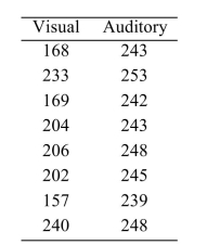 In a study of reaction times, the time to respond to a visual stimulus (x) and the time to respond to an auditory stimulus (y) were recorded for each of 8 subjects. Times were measured in thousandths of a second. The results are presented in the following table. i). Compute a point estimate for the mean auditory response time for subjects with a visual response time of 183. ii). Construct a 99% confidence interval for the mean auditory response time for subjects with a visual response time of 183. iii). Predict the auditory response time for a particular subject whose visual response time of 183. iv). Construct a 99% prediction interval for the auditory response time for a particular subject whose visual response time is 183.