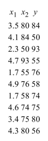 <strong>The following table lists values measured for 10 consecutive eruptions of the geyser Old Faithful in Yellowstone National Park. They are the duration, in minutes, of the eruption , the dormant Period before the eruption , and the dormant period after the eruption (y). Construct the multiple regression equation =b<sub>0</sub>+b<sub>1</sub>x<sub>1</sub>+b<sub>2</sub>x<sub>2</sub></strong> A) =122.22-1.85 x<sub>1</sub>-0.62 x<sub>2</sub> B) =118.78-1.7675 x<sub>1</sub>-0.5856 x<sub>2</sub> C) =-0.62-1.85 x<sub>1</sub>+122.22 x<sub>2</sub> D) =-0.5856-1.7675 x<sub>1</sub>+118.78 x<sub>2</sub>
