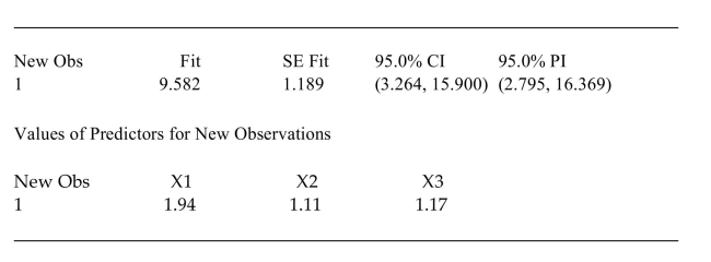 The following MINITAB output presents a confidence interval for a mean response and a prediction interval for an individual response. What is the 95% confidence interval for the mean response?