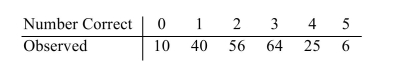<strong>A psychology instructor gave a five-question true-false quiz to her class of 201 students. The results were as follows. The instructor thinks that the students may have answered the questions by guessing, so that the probability that Any given answer is correct is 0.5. Under the null hypothesis, the number of correct answers has a binomial Distribution with 5 trials and success probability 0.5. Perform a chi-square test of this hypothesis. Can you reject H<sub>0</sub> at the =0.01 level?</strong> A) No B) Yes