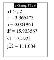 <strong>The following display from a TI-84 Plus calculator presents the results of a hypothesis test for the difference between two means. The sample sizes are How many degrees of freedom did the calculator use?</strong> A) 16.933567 B) 15.933567 C) 0.001964 D) -3.366473