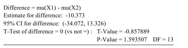 <strong>The following MINITAB output display presents the results of a hypothesis test for the difference between two population means. How many degrees of freedom are there for the test statistic?</strong> A) 10.373 B) 12 C) 1.593507 D) 13