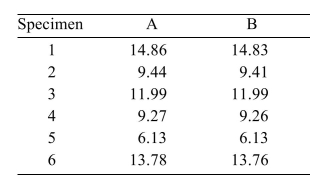 <strong>In an experiment to determine whether there is a systematic difference between the weights obtained with two different mass balances, six specimens were weighed, in grams, on each balance. The following data Were obtained: Compute the test statistic.</strong> A) 1.083 B) 2.433 C) 2.666 D) 0.313