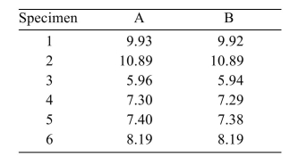 <strong>In an experiment to determine whether there is a systematic difference between the weights obtained with two different mass balances, six specimens were weighed, in grams, on each balance. The following data Were obtained: State a conclusion using the level of significance.</strong> A) Do not reject . There is insufficient evidence to conclude that the mean Difference differs from zero. B) Reject . The mean difference appears to differ from zero.