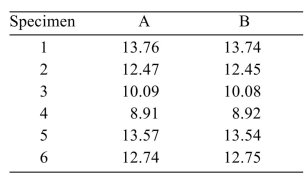 In an experiment to determine whether there is a systematic difference between the weights obtained with two different mass balances, six specimens were weighed, in grams, on each balance. The following data were obtained: Can you conclude that the mean weight differs between the two balances? i). State the null and alternative hypotheses. ii). Compute the test statistic. iii). State a conclusion using the level of significance.