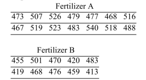 In an agricultural experiment, the effects of two fertilizers on the production of oranges were measured. Fourteen randomly selected plots of land were treated with fertilizer A, and 10 randomly Selected plots were treated with fertilizer B. The number of pounds of harvested fruit was measured From each plot. Following are the results. Assume that the populations are approximately normal. Construct a 95% confidence interval for the Difference between the mean yields for the two types of fertilizer.