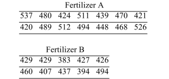 Using technology, solve the following problem: In an agricultural experiment, the effects of two fertilizers on the production of oranges were measured. Fourteen randomly selected plots of land Were treated with fertilizer A, and 10 randomly selected plots were treated with fertilizer B. The Number of pounds of harvested fruit was measured from each plot. Following are the results. Assume that the populations are approximately normal. Construct a 98% confidence interval for the Difference between the mean yields for the two types of fertilizer.
