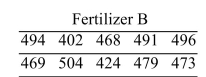 In an agricultural experiment, the effects of two fertilizers on the production of oranges were measured. Fourteen randomly selected plots of land were treated with fertilizer A, and 10 randomly Selected plots were treated with fertilizer B. The number of pounds of harvested fruit was measured From each plot. Following are the results. Assume that the populations are approximately normal. Construct a 95% confidence interval for the Difference between the mean yields for the two types of fertilizer. Based on your results, is it Reasonable to conclude that the mean yields may be the same for fertilizers A and B?