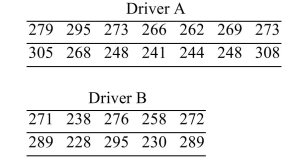 An amateur golfer wishes to determine if there is a difference between the drive distances of her two favorite drivers. (A driver is a specialized club for driving the golf ball down range.) She hits fourteen balls With driver A and 10 balls with driver B. The drive distances (in yards) for the trials are show below. Assume that the populations are approximately normal. Construct a 90% confidence interval for the Difference between the mean drive distances for the two drivers.