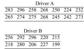 An amateur golfer wishes to determine if there is a difference between the drive distances of her two favorite drivers. (A driver is a specialized club for driving the golf ball down range.) She hits fourteen balls With driver A and 10 balls with driver B. The drive distances (in yards) for the trials are show below. Assume that the populations are approximately normal. Construct a 98% confidence interval for the Difference between the mean drive distances for the two drivers. Based on your results, is it Reasonable to conclude that the mean drive distances may be the same for drivers A and B? A) Yes B) No