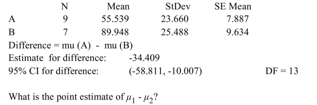 <strong>The following MINITAB output display presents a 95% confidence interval for the difference between two means. </strong> A) -34.409 B) 89.948 C) 13 D) -48.804
