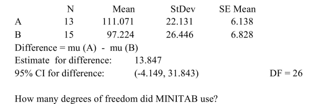 <strong>The following MINITAB output display presents a 95% confidence interval for the difference between two means. </strong> A) 26 B) 13.847 C) 28 D) 35.992