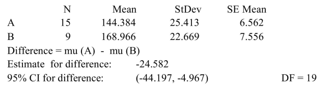 <strong>The following MINITAB output display presents a 95% confidence interval for the difference between two means. Fill in the blanks: We are 95% confident that the difference in the means is between ______ And ______.</strong> A) 9, 15 B) 144.384, 168.966 C) 0, 19 D) -44.197, -4.967