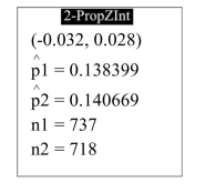 The following display from a TI-84 Plus calculator presents a 95% confidence interval for the difference between two proportions. Fill in the blanks: We are 95% confident that the difference between two proportions is between _______ and _______.