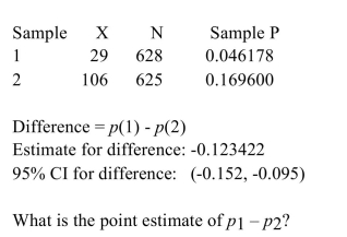 <strong>The following MINITAB output display presents a 95% confidence interval for the difference between two proportions. </strong> A) -0.123422 B) 0.215778 C) 0.108 D) 0.057