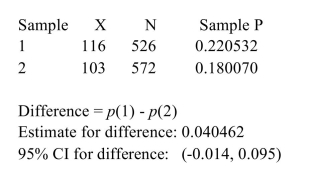 <strong>The following MINITAB output display presents a 95% confidence interval for the difference between two proportions. Fill in the blanks: We are 95% confident that the difference between the proportions is between ______ and ______.</strong> A) 0, 0.040462 B) 0.18007, 0.220532 C) 526, 572 D) -0.014, 0.095